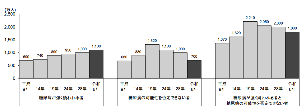 「糖尿病が強く疑われる者」「糖尿病の可能性を否定できない者」の推計人数の年次推移