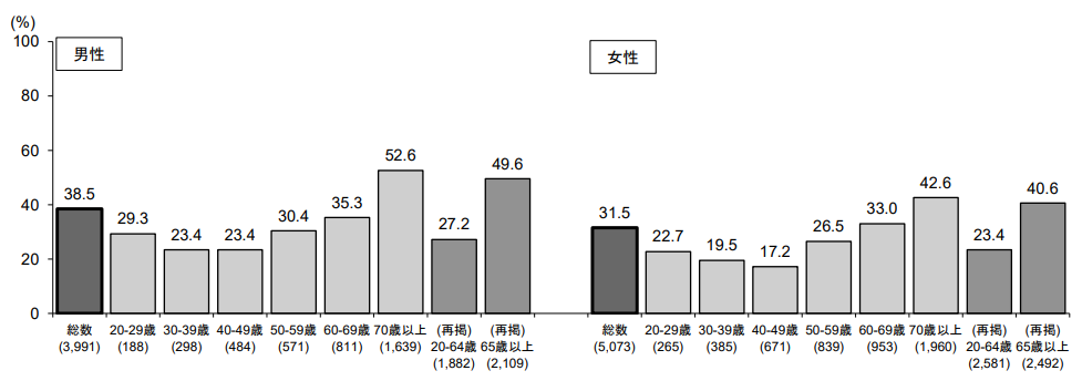 運動習慣のある者の割合