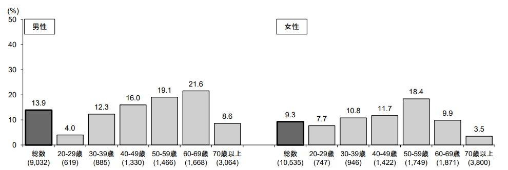生活習慣病のリスクを高める量を飲酒している者の割合