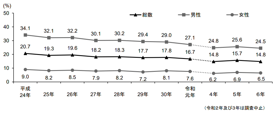 現在習慣的に喫煙している者の割合の年次推移