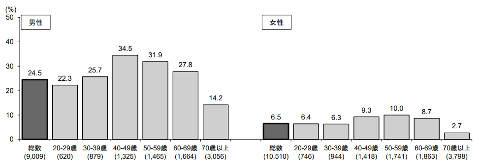 現在習慣的に喫煙している者の割合