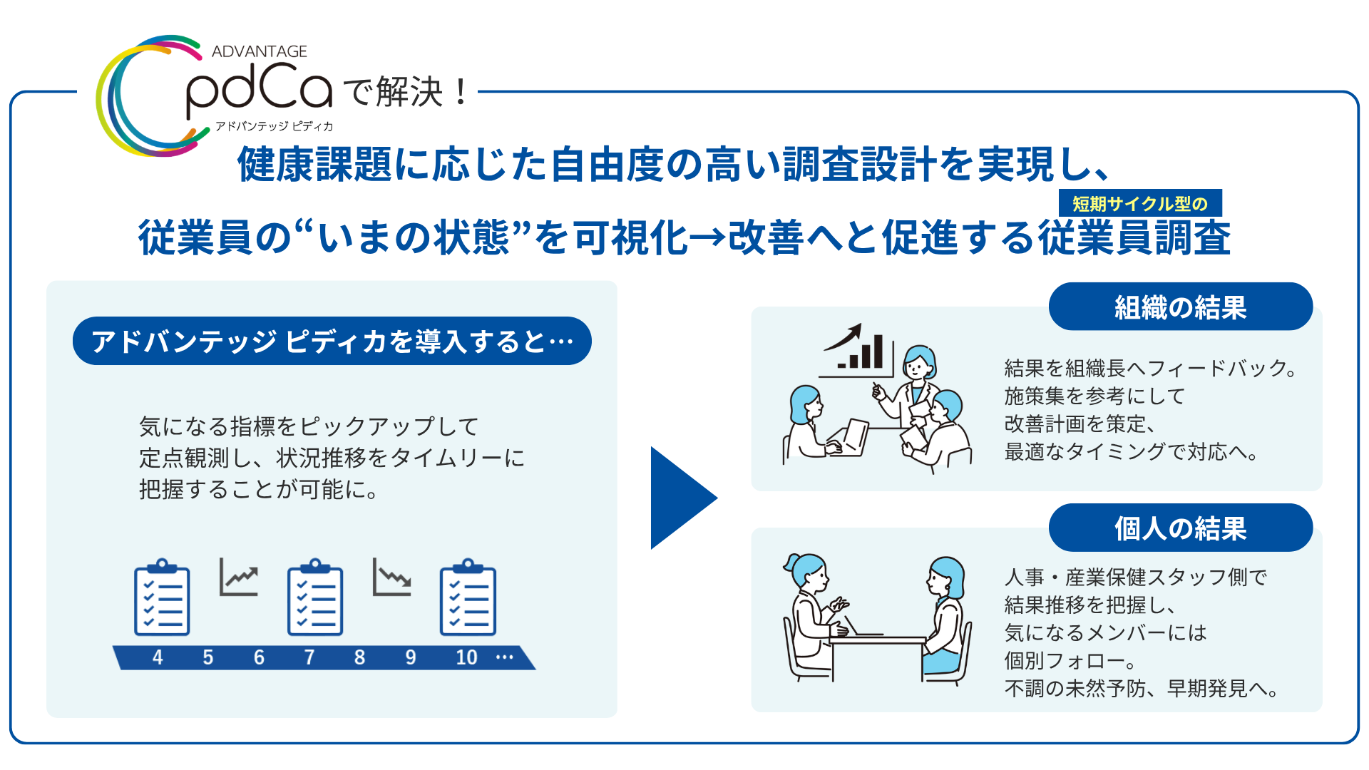 アドバンテッジ ピディカで解決！健康課題に応じた自由度の高い調査設計を実現し、 従業員の“いまの状態”を可視化→改善へと促進する   短期サイクル型の従業員調査。アドバンテッジ ピディカを導入すると…気になる指標をピックアップして 定点観測し、状況推移をタイムリーに 把握することが可能に。組織の結果結果を組織長へフィードバック。 施策集を参考にして 改善計画を策定、 最適なタイミングで対応へ。個人の結果人事・産業保健スタッフ側で 結果推移を把握し、 気になるメンバーには 個別フォロー。 不調の未然予防、早期発見へ。