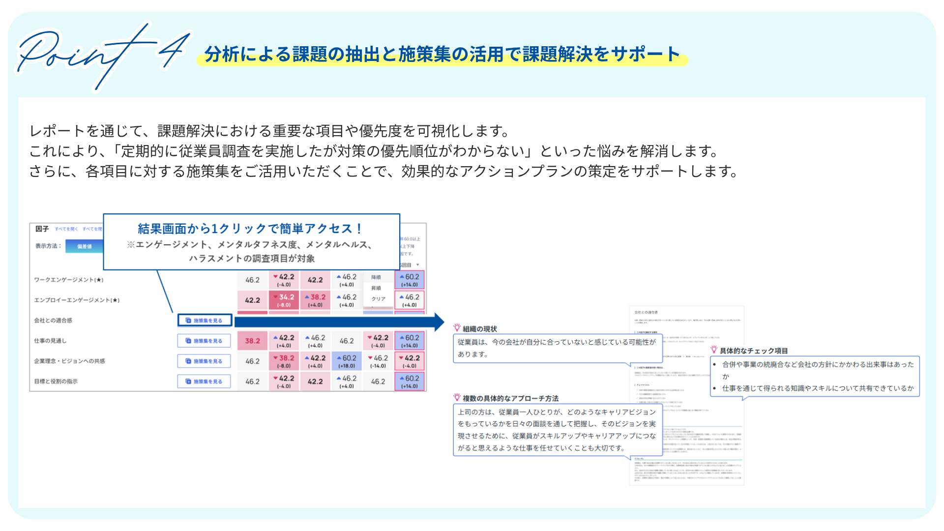 Point4　分析による課題の抽出と施策集の活用で課題解決をサポート  レポートを通じて、課題解決における重要な項目や優先度を可視化します。 これにより、「定期的に従業員調査を実施したが対策の優先順位がわからない」といった悩みを解消します。 さらに、各項目に対する施策集をご活用いただくことで、効果的なアクションプランの策定をサポートします。