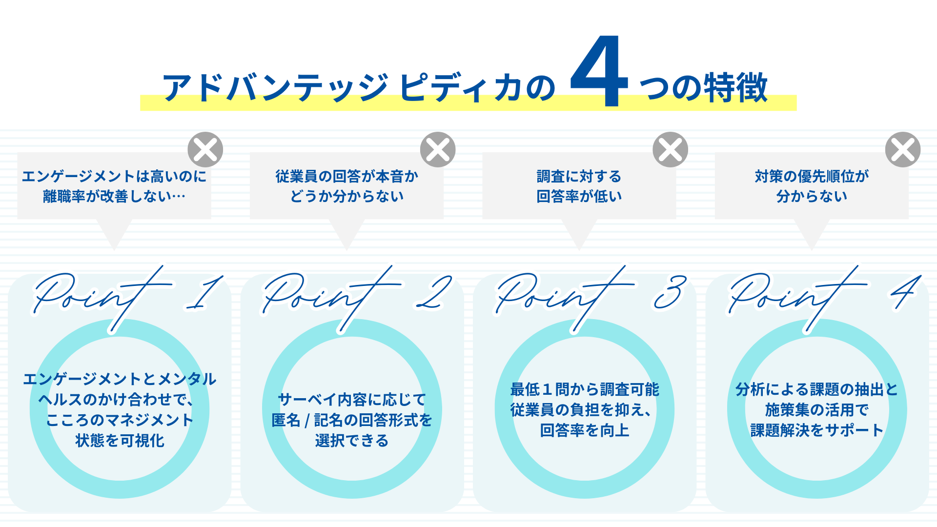 アドバンテッジ ピディカの4つの特徴 ・エンゲージメントは高いのに離職率が改善しない… →Point1　エンゲージメントとメンタルヘルスのかけ合わせで、こころのマネジメント状態を可視化 ・従業員の回答が本音かどうか分からない →Point2　サーベイ内容に応じて 匿名 / 記名の回答形式を 選択できる ・調査に対する回答率が低い →Point3　最低１問から調査可能従業員の負担を抑え、回答率を向上 ・対策の優先順位が分からない →Point4　分析による課題の抽出と施策集の活用で課題解決をサポート