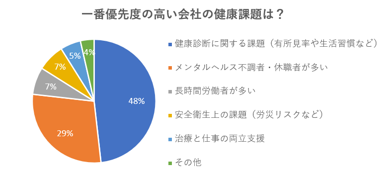 一番優先度の高い会社の健康課題は？円グラフ