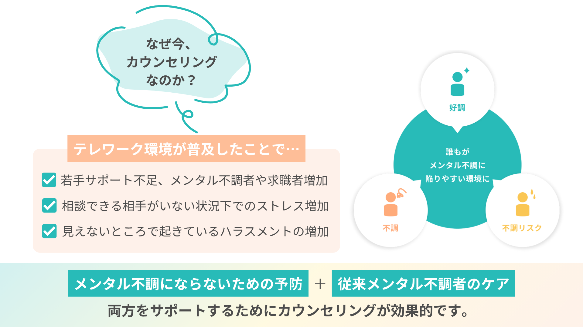 なぜ今、カウンセリングが必要なのか テレワーク環境が普及したことで……  若手サポート不足、メンタル不調者や休職者増加  相談できる相手がいない状況下でのストレス増加  見えないところで起きているハラスメントの増加　好調・不調・不調リスク　誰もがメンタル不調に陥りやすい環境に　「従来のメンタル不調者のケア」 ＋ 「メンタル不調にならないための予防」両方をサポートするためにカウンセリングが効果的です。