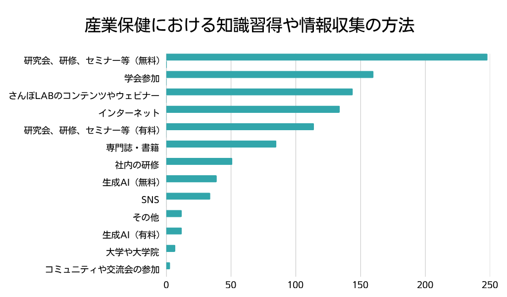 産業保健における知識習得や情報収集の方法