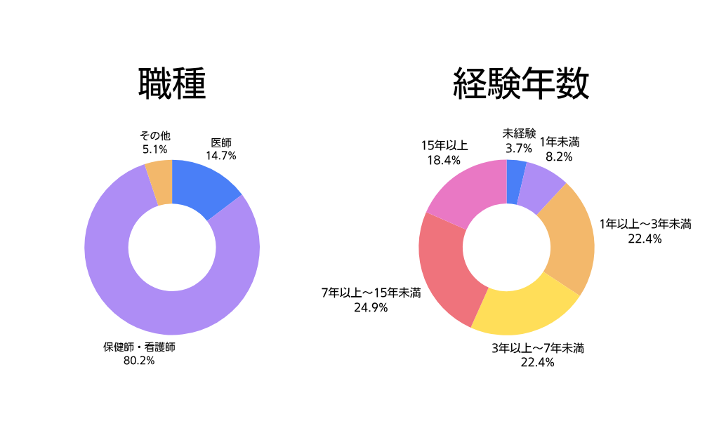 回答者の傾向
