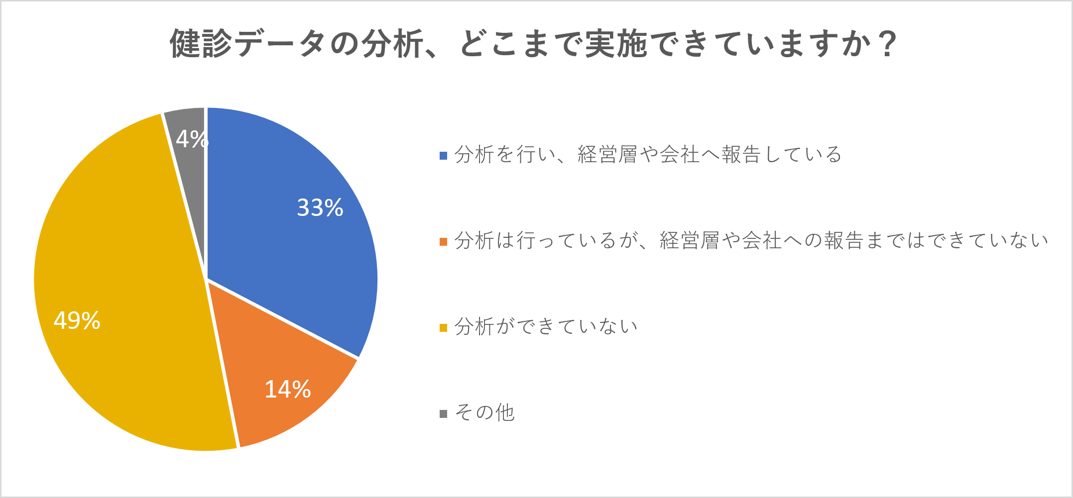 健診データの分析、どこまで実施できていますか?円グラフ