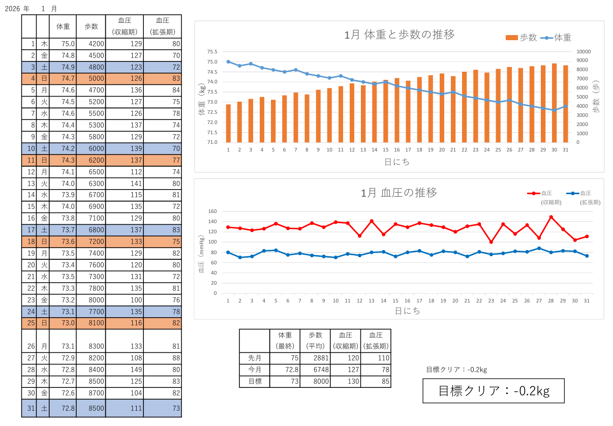 体重・血圧・歩数管理表 記入例