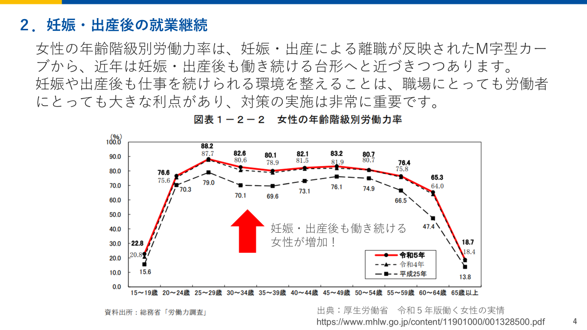 妊娠・出産後の就業継続 M字型カーブ