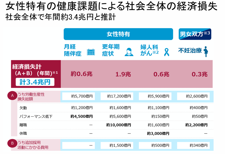 女性特有の健康課題による社会全体の経済損失