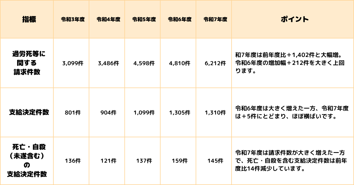 労災請求件数・支給決定件数　５年間の経年比較