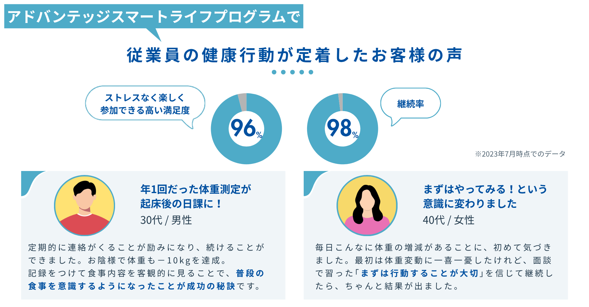 アドバンテッジスマートライフプログラムで従業員の健康行動が定着したお客様の声 ・ストレスなく楽しく参加できる高い満足度　96％ ・継続率　98％ ※2023年7月時点データ ・年1回だった体重測定が起床後の日課に！（30代 / 男性） 「定期的に連絡がくることが励みになり、続けることができました。お陰様で体重も－10kgを達成。 記録をつけて食事内容を客観的に見ることで、普段の食事を意識するようになったことが成功の秘訣です。」 ・まずはやってみる！という意識に変わりました（40代 / 女性） 「毎日こんなに体重の増減があることに、初めて気づきました。最初は体重変動に一喜一憂したけれど、面談で習った｢まずは行動することが大切｣を信じて継続したら、ちゃんと結果が出ました。」