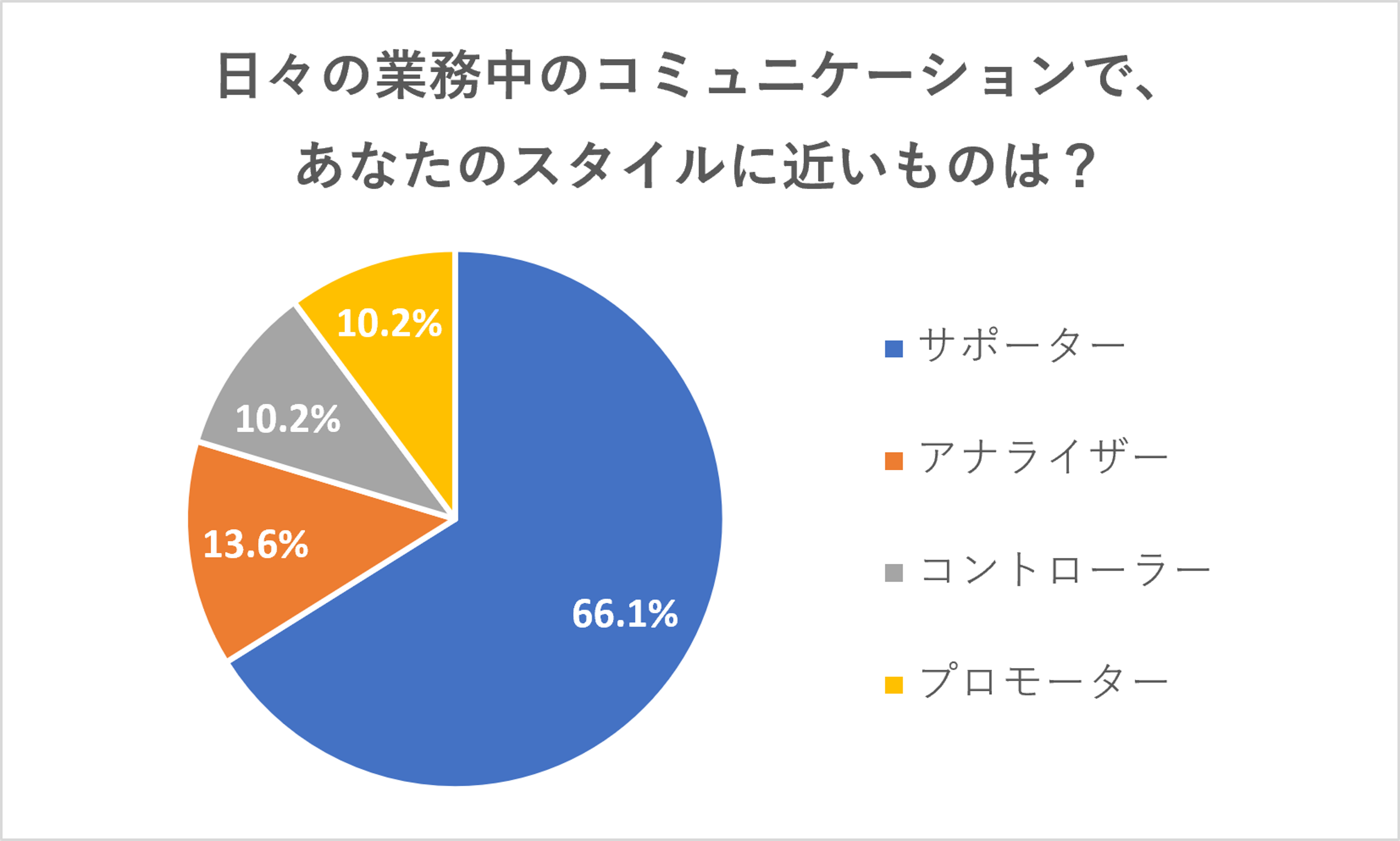 日々の業務中のコミュニケーションで、あなたのスタイルに近いものは?投票結果のグラフ