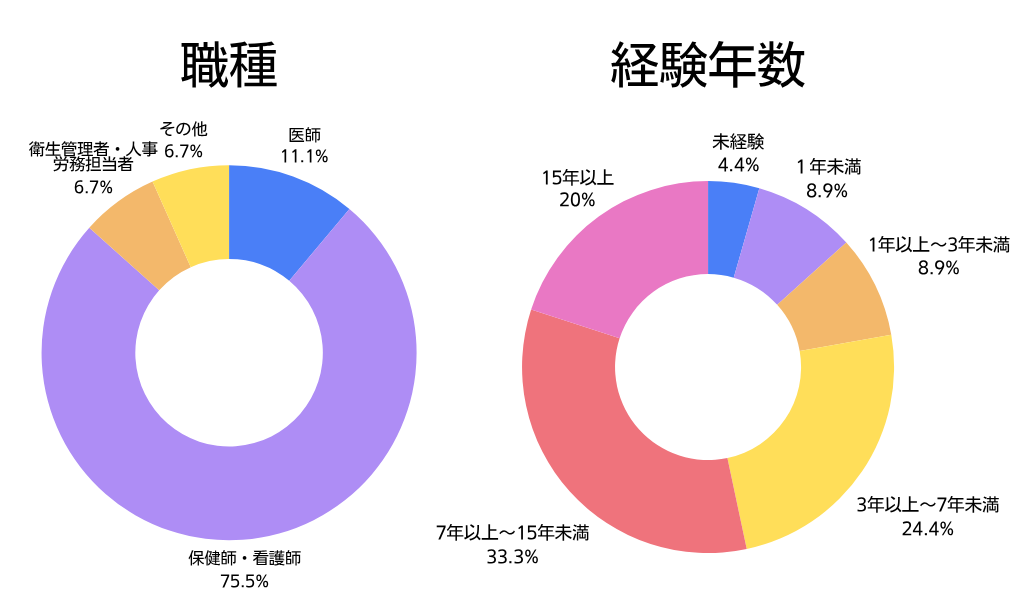 回答属性グラフ