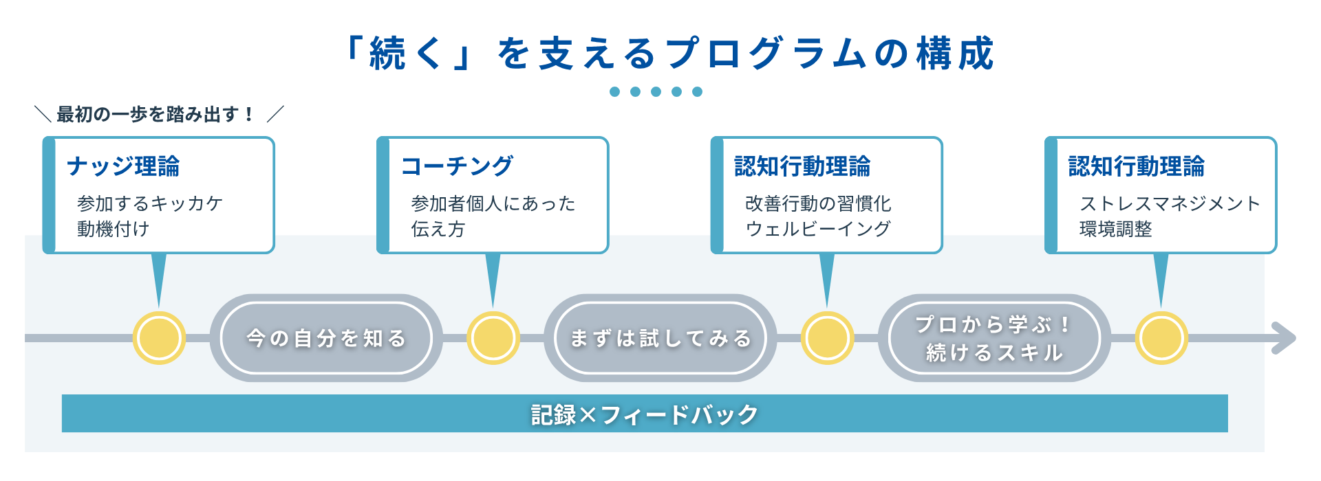 「続く」を支えるプログラムの構成 ＼ 最初の一歩を踏み出す！ ／ ①ナッジ理論​：参加するキッカケ・動機付け​ ②今の自分を知る ③コーチング​：参加者個人にあった伝え方 ④まずは試してみる ⑤認知行動理論​：改善行動の習慣化・ウェルビーイング​ ⑥プロから学ぶ！続けるスキル ⑦認知行動理論​：ストレスマネジメント​・環境調整​ 記録×フィードバック