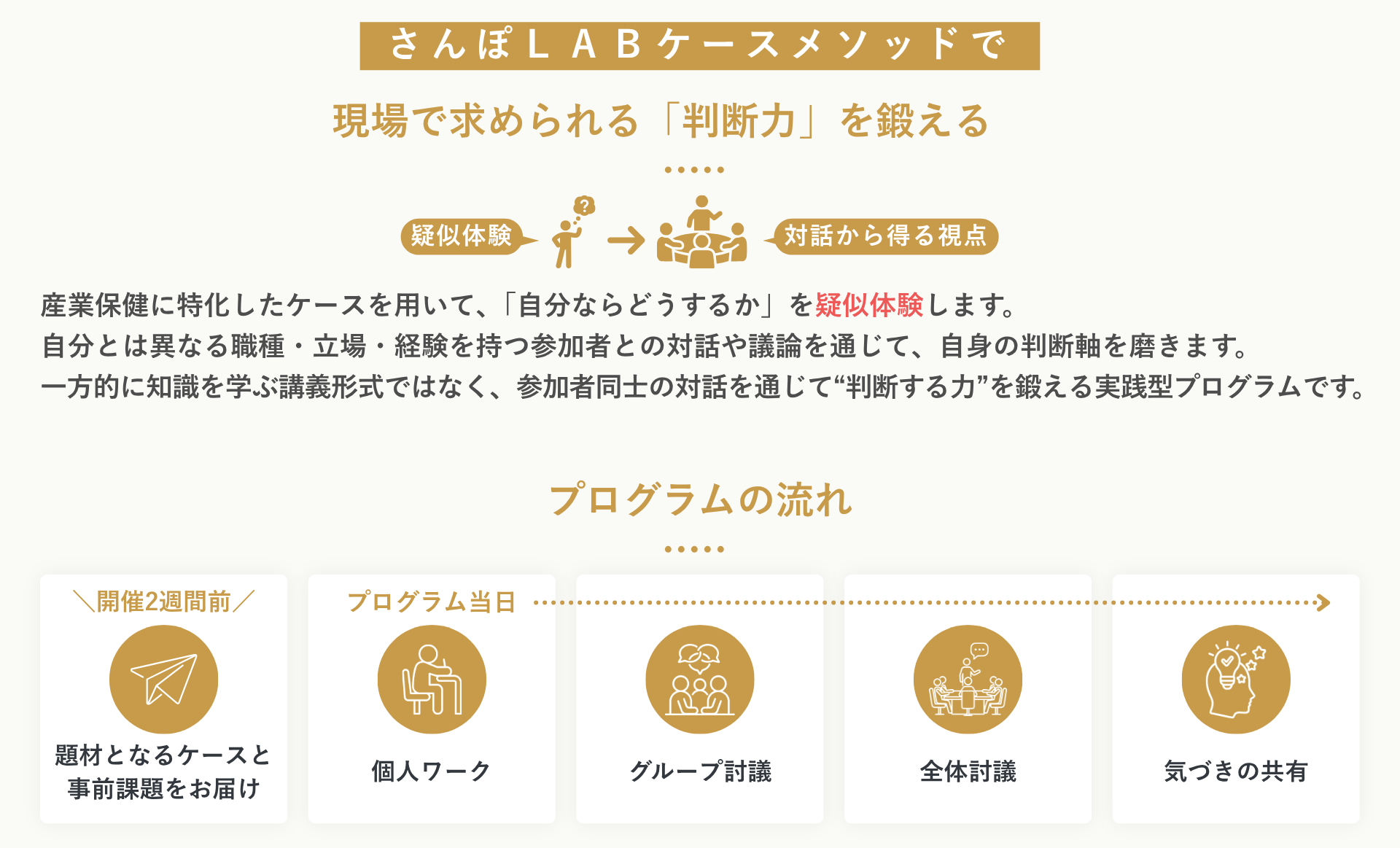 さんぽLABケースメソッドで 現場で求められる「判断力」を鍛える 産業保健に特化したケースを用いて、「自分ならどうするか」を疑似体験します。 自分とは異なる職種・立場・経験を持つ参加者との対話や議論を通じて、自身の判断軸を磨きます。 一方的に知識を学ぶ講義形式ではなく、参加者同士の対話を通じて“判断する力”を鍛える実践型プログラムです。   プログラムの流れ ▼ 開催2週間前 題材となるケースと事前課題をお届け ▼ プログラム当日 個人ワーク→グループ討議→全体討議→気づきの共有