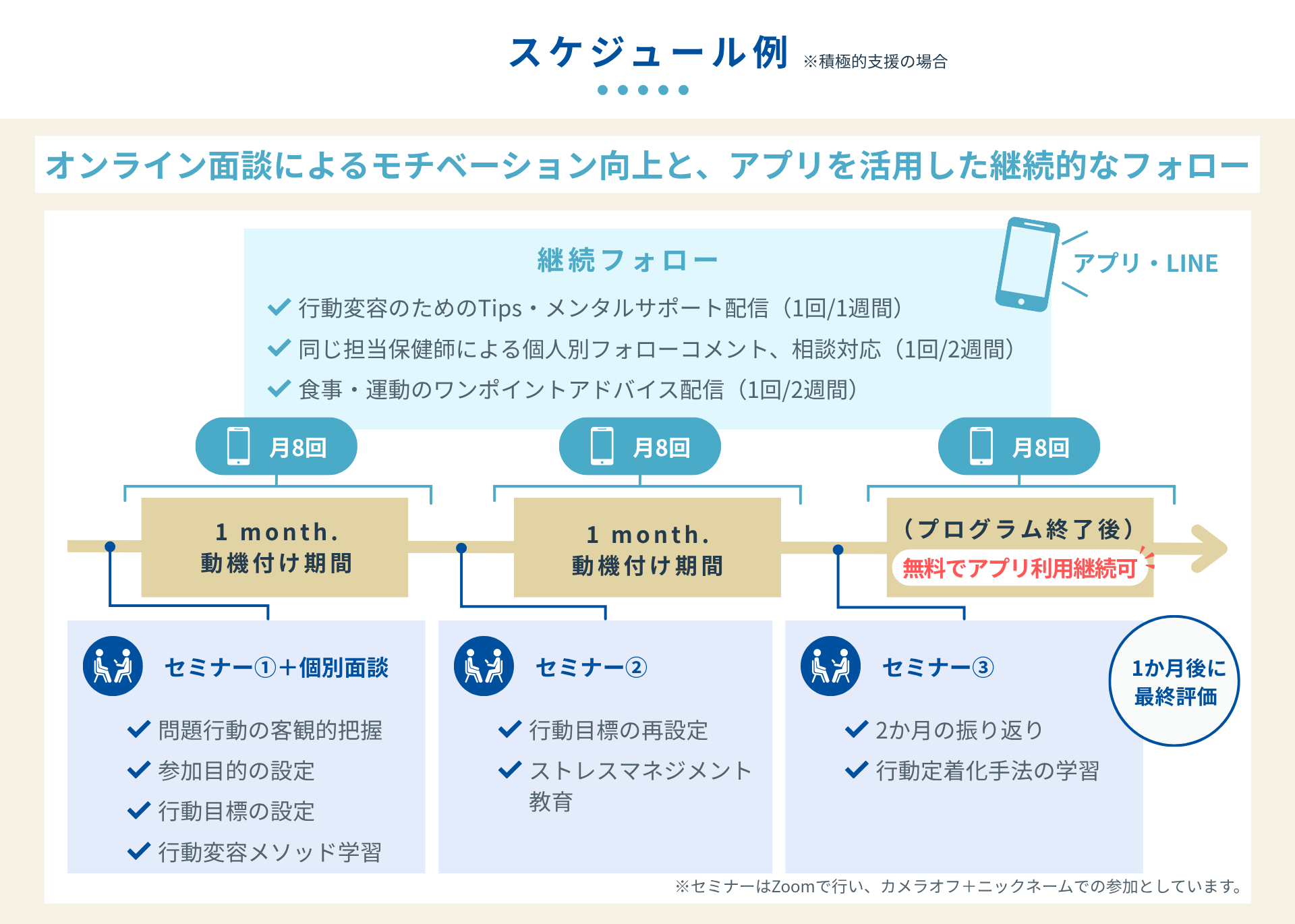 スケジュール例※積極的支援の場合 オンライン面談によるモチベーション向上と、アプリを活用した継続的なフォロー 1month：動機付け期間 1month：定着化期間 （プログラム終了）無料でアプリ利用継続可能 ＜アプリ／LINE＞ 継続フォロー： ・行動変容のためのTips・メンタルサポート配信（1回／1週間） ・同じ担当保健師による個人別フォローコメント、相談対応（1回／2週間） ・食事・運動のワンポイントアドバイス配信（1回／2週間） ＜セミナー・面談＞ セミナー①＋個別面談 ・問題行動の客観的把握 ・参加目的の設定 ・行動目標の設定 ・行動変容メソッド学習 セミナー②： ・行動目標の再設定 ・ストレスマネジメント教育 セミナー③： ・2か月の振り返り ・行動定着化手法の学習 1か月後に最終評価 ※プログラム終了後も無料でアプリ継続利用可能 ※面談はZoomで行い、カメラオフ＋ニックネームでの参加としています。