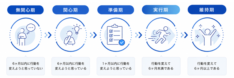 健康日本21アクション支援システム~健康づくりサポートネット~行動変容ステージモデル