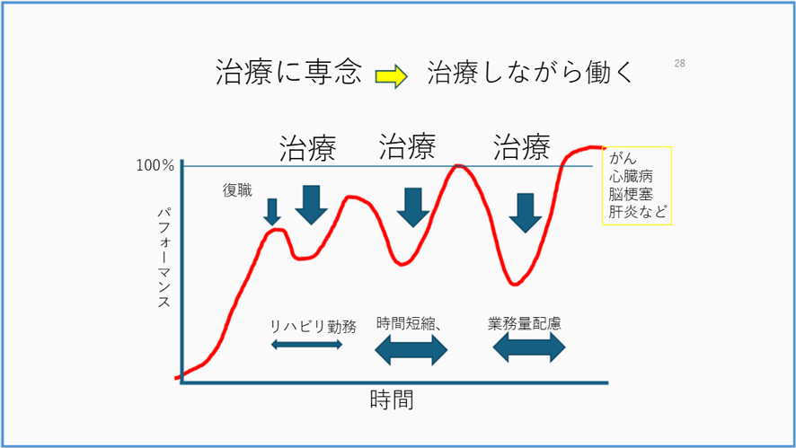 「治してから復職」から「治療しながら働く」へ