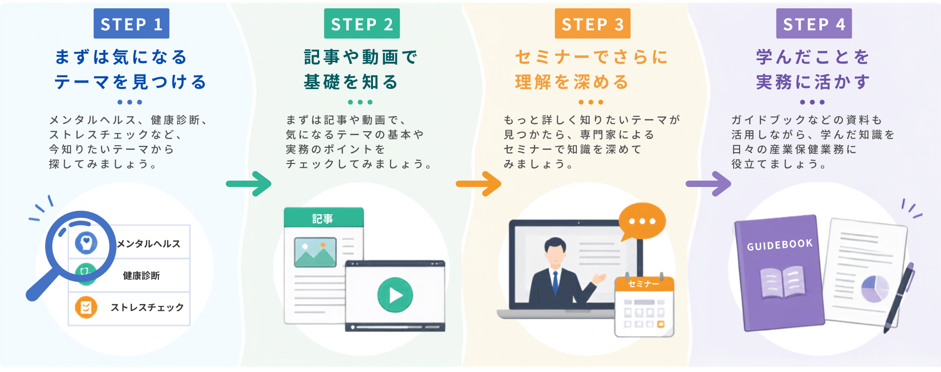 STEP 1|まずは気になるテーマを見つける メンタルヘルス、健康診断、ストレスチェックなど、今知りたいテーマからから探してみましょう。 ↓ STEP 2|記事や動画で基礎を知る まずは記事や動画で、気になるテーマの基本や実務のポイントをチェックしてみましょう。 ↓ STEP 3|セミナーでさらに理解を深める もっと詳しく知りたいテーマが見つかったら、専門家によるセミナーで知識を深めてみましょう。 ↓ STEP 4|学んだことを実務に活かす ガイドブックなどの資料も活用しながら、学んだ知識を日々の産業保健業務に役立てましょう。