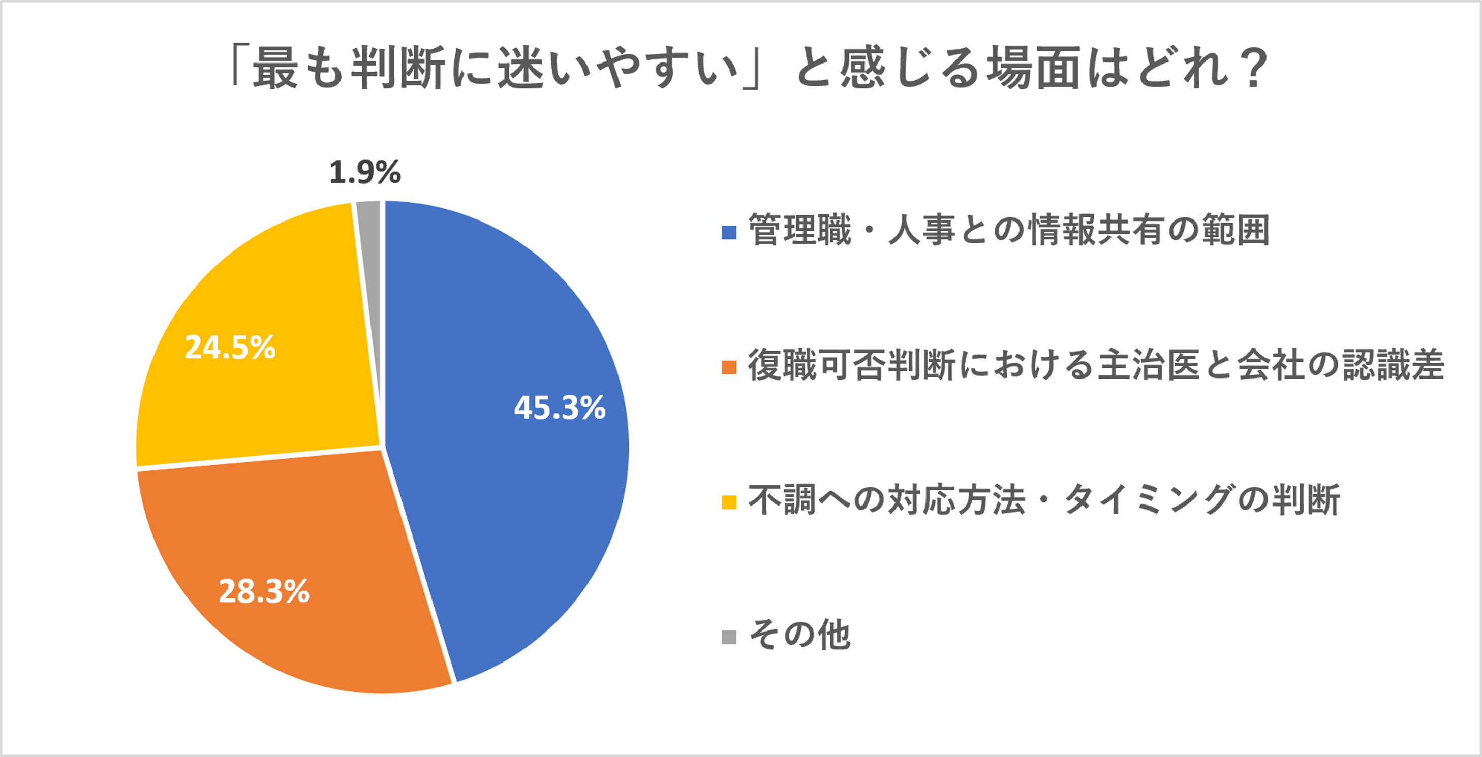 産業保健業務で「最も判断に迷いやすい」と感じる場面はどれですか?投票結果グラフ