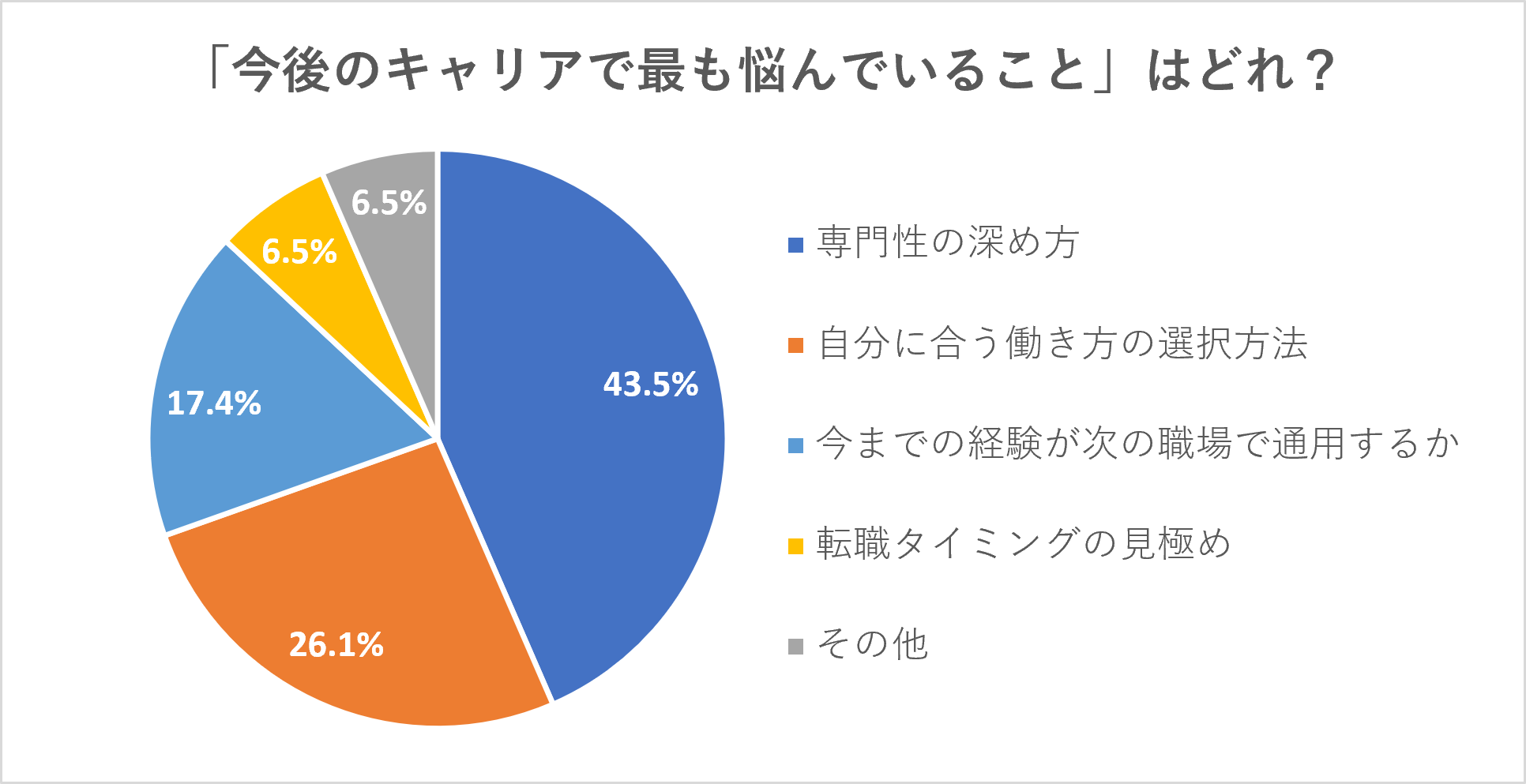 今後のキャリアで最も悩んでいること 投票結果グラフ