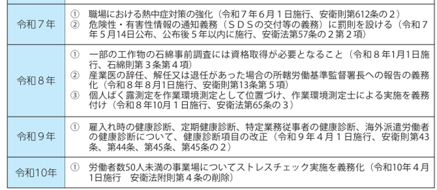健康確保関係法令等の主な改正