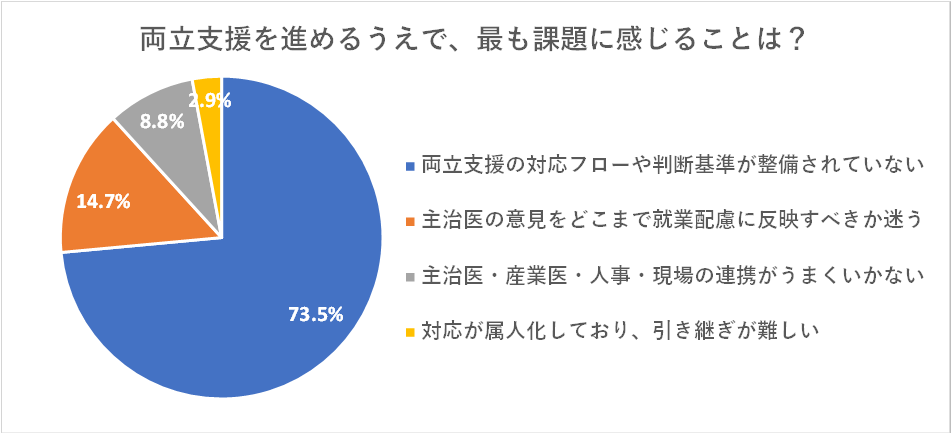 両立支援を進めるうえで、最も課題に感じることは?投票結果グラフ