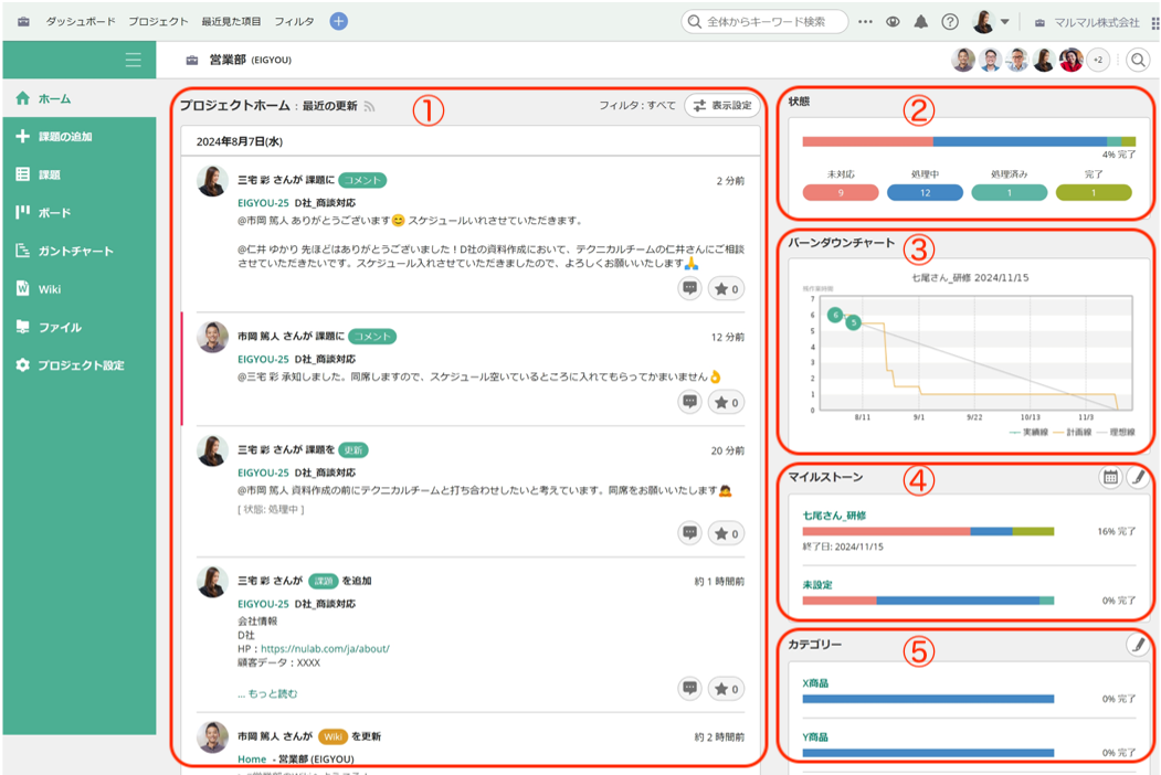 Backlogのプロジェクトホーム画面のスクリーンショット。画面左に①最近の更新、右側に②状態、③バーンダウンチャート、④マイルストーン、⑤カテゴリーが表示されいている。