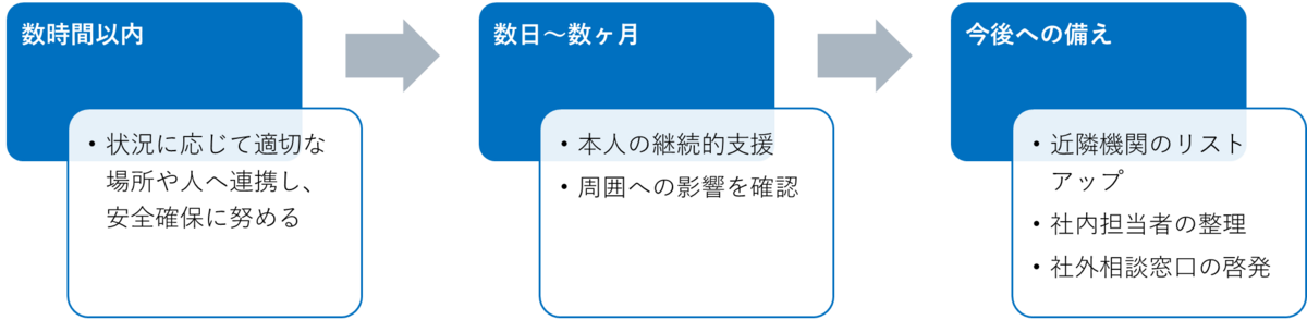 時間経過別の対応内容の図