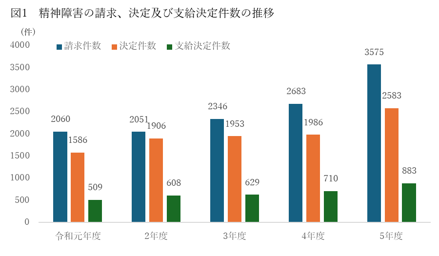 精神障害の請求、決定及び支給決定件数の推移