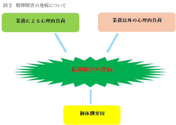 精神障害の発病について