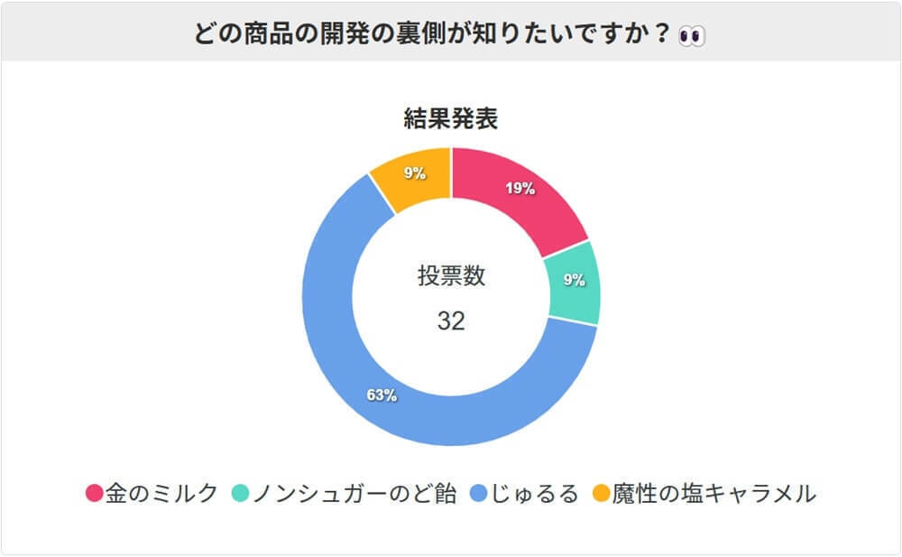 クロス会議室の投票結果