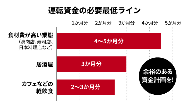 運転資金の必要最低ライン