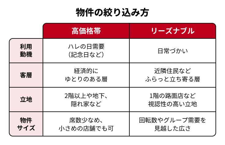 客層と利用動機から探すべき物件を導く