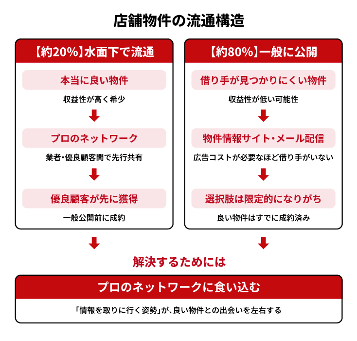 あなたが見ているのは市場のたった一握り?物件情報は時間と労力をかけて収集