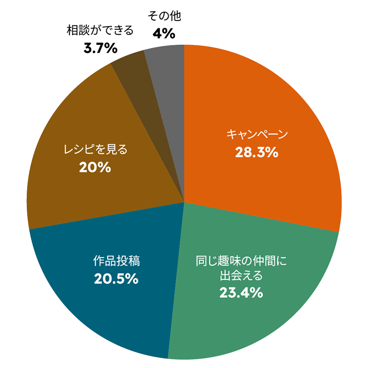 コミュニティの​利用目的