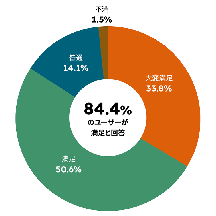 コミュニティの​満足度